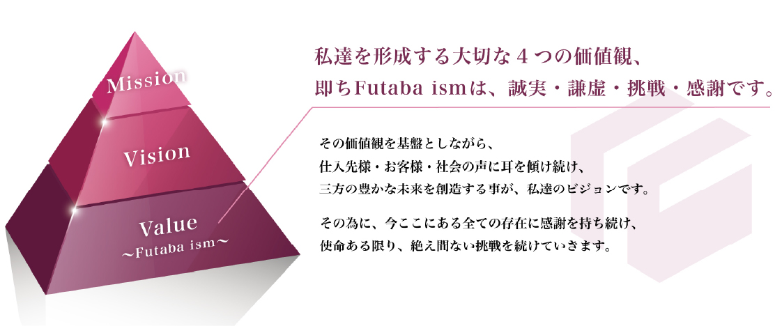 Mission・Vision・Value（Futaba ism）のピラミッド図。私達を形成する大切な４つの価値観、即ち Futaba ism は、誠実・謙虚・挑戦・感謝です。その価値観を基盤としながら、仕入先様・お客様・社会の声に耳を傾け続け、三方の豊かな未来を創造する事が、私達のビジョンです。その為に、今ここにある全ての存在に感謝を持ち続け、使命ある限り、絶え間ない挑戦を続けていきます。