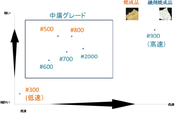 ラヂオライト中庸グレードの商品群：濾過速度と清澄度の関係図（#300 低速から #900 高速まで）
